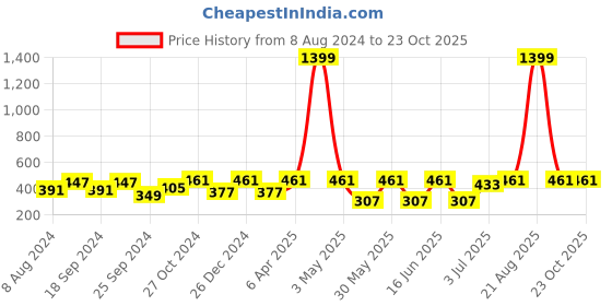 myntra.com ABDESIGNS Gold Plated American Diamond Studded & Beaded Mangalsutra abdesigns Price History Graph from 8 Aug 2024 to 22 Oct 2025