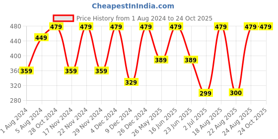 myntra.com ABDESIGNS Gold-Plated American Diamond Studded and Beaded Mangalsutra abdesigns Price History Graph from 1 Aug 2024 to 23 Oct 2025