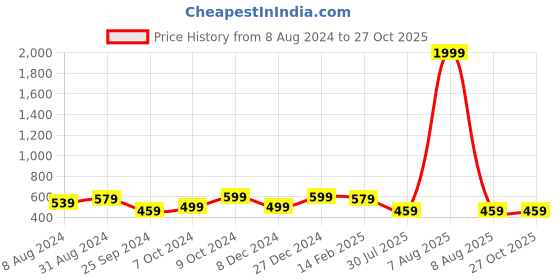 myntra.com ABDESIGNS Gold-Plated American Diamond-Studded & Beaded Mangalsutra abdesigns Price History Graph from 8 Aug 2024 to 27 Oct 2025