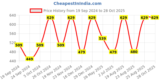 myntra.com ABDESIGNS Gold-Plated American Diamond-Studded & Beaded Mangalsutra abdesigns Price History Graph from 19 Sep 2024 to 27 Oct 2025