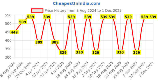myntra.com ABDESIGNS Gold-Plated American Diamond Studded and Beaded Mangalsutra abdesigns Price History Graph from 8 Aug 2024 to 30 Nov 2025