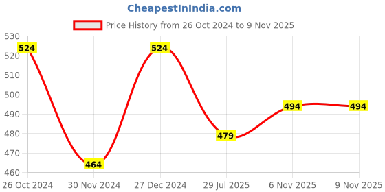 myntra.com ABDESIGNS Gold-Plated American Diamond-Studded & Beaded Mangalsutra abdesigns Price History Graph from 26 Oct 2024 to 9 Nov 2025