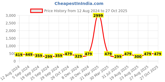myntra.com ABDESIGNS Gold-Plated American Diamond Studded and Beaded Mangalsutra abdesigns Price History Graph from 12 Aug 2024 to 27 Oct 2025