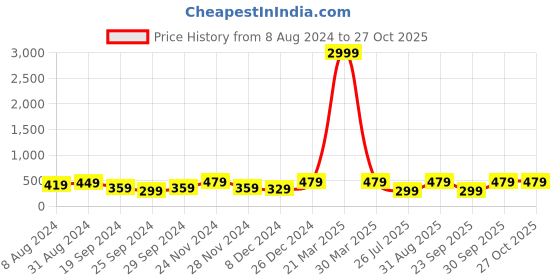myntra.com ABDESIGNS Gold-Plated American Diamond Studded and Beaded Mangalsutra abdesigns Price History Graph from 8 Aug 2024 to 27 Oct 2025