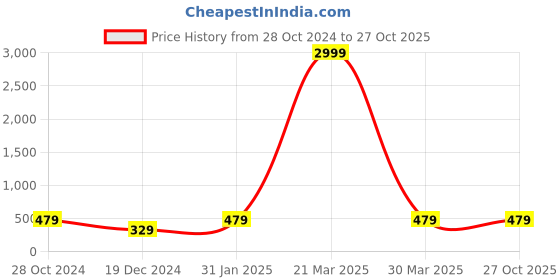 myntra.com ABDESIGNS Gold-Plated American Diamond Studded and Beaded Mangalsutra abdesigns Price History Graph from 28 Oct 2024 to 27 Oct 2025