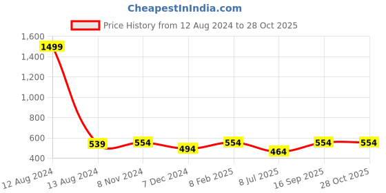 myntra.com ABDESIGNS Gold-Plated American Diamond-Studded & Beaded Mangalsutra abdesigns Price History Graph from 12 Aug 2024 to 28 Oct 2025