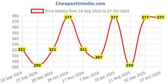 myntra.com ABDESIGNS Gold-Plated American Diamond Studded & Beaded Mangalsutra abdesigns Price History Graph from 19 Sep 2024 to 26 Oct 2025