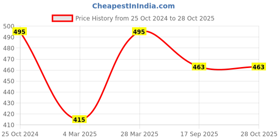 myntra.com ABDESIGNS Gold-Plated American Diamond Studded & Beaded Mangalsutra abdesigns Price History Graph from 25 Oct 2024 to 27 Oct 2025