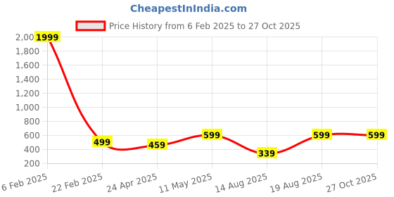 myntra.com ABDESIGNS Gold-Plated American Diamond Studded & Beaded Mangalsutra abdesigns Price History Graph from 6 Feb 2025 to 27 Oct 2025