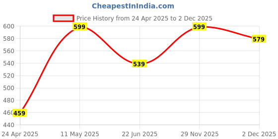 myntra.com ABDESIGNS Gold-Plated American Diamond Studded & Beaded Mangalsutra abdesigns Price History Graph from 24 Apr 2025 to 2 Dec 2025