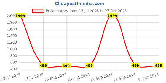 myntra.com ABDESIGNS Gold-Plated American Diamond Studded & Beaded Mangalsutra abdesigns Price History Graph from 13 Jul 2025 to 26 Oct 2025