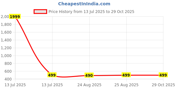 myntra.com ABDESIGNS Gold-Plated American Diamond Studded and Beaded Mangalsutra abdesigns Price History Graph from 13 Jul 2025 to 28 Oct 2025