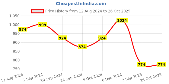 myntra.com ABDESIGNS Gold-Plated American Diamond-Studded Jewellery Set abdesigns Price History Graph from 12 Aug 2024 to 26 Oct 2025