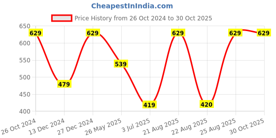 myntra.com ABDESIGNS Gold-Plated American Diamond-Studded Mangalsutra abdesigns Price History Graph from 26 Oct 2024 to 30 Oct 2025