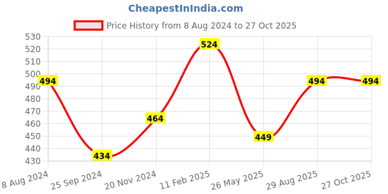 myntra.com ABDESIGNS Gold-Plated American Diamond Studded Mangalsutra abdesigns Price History Graph from 8 Aug 2024 to 27 Oct 2025