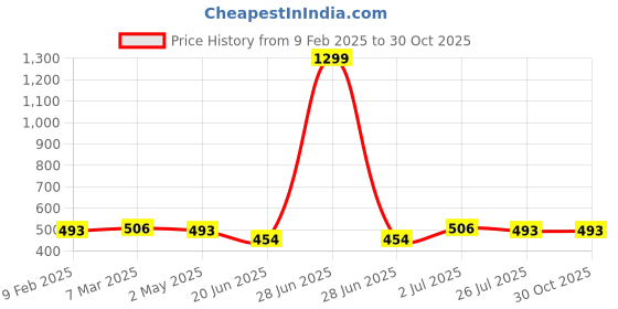 myntra.com ABDESIGNS Gold-Plated American Diamond Toe Rings abdesigns Price History Graph from 9 Feb 2025 to 30 Oct 2025