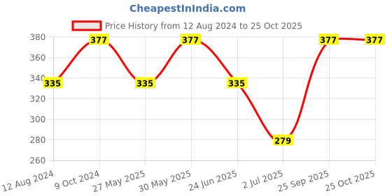 myntra.com ABDESIGNS Gold Plated & AD Studded Long Mangalsutra abdesigns Price History Graph from 12 Aug 2024 to 25 Oct 2025