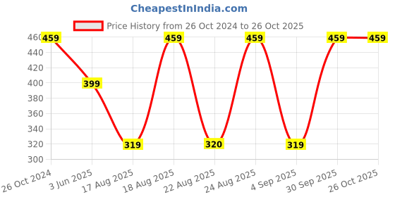myntra.com ABDESIGNS Gold-Plated Anklet abdesigns Price History Graph from 26 Oct 2024 to 26 Oct 2025
