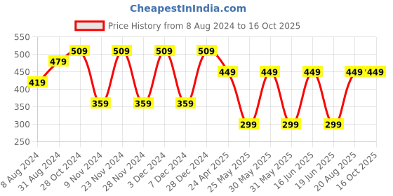 myntra.com ABDESIGNS Gold-Plated Anklets With Toe Rings Combo abdesigns Price History Graph from 8 Aug 2024 to 16 Oct 2025