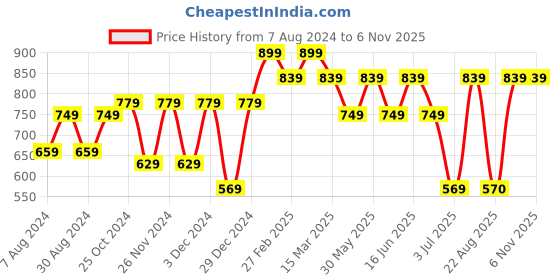 myntra.com ABDESIGNS Gold-Plated Antique Stone Studded Anklet abdesigns Price History Graph from 7 Aug 2024 to 3 Nov 2025
