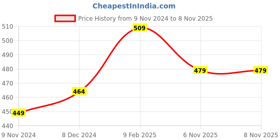 myntra.com ABDESIGNS Gold-Plated Artificial American Diamond Mangalsutra abdesigns Price History Graph from 9 Nov 2024 to 8 Nov 2025