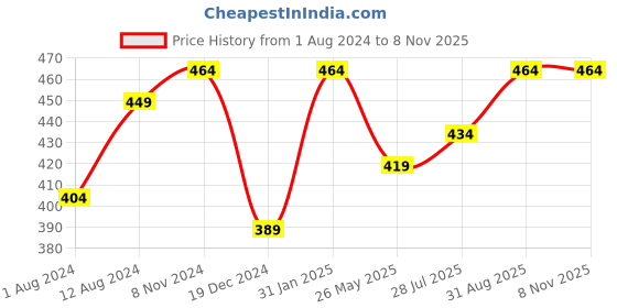 myntra.com ABDESIGNS Gold-Plated Artificial American Diamond Mangalsutra abdesigns Price History Graph from 1 Aug 2024 to 8 Nov 2025