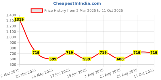 myntra.com ABDESIGNS Gold-Plated Artificial Beads Circular Hoop Earrings abdesigns Price History Graph from 2 Mar 2025 to 11 Oct 2025