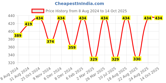 myntra.com ABDESIGNS Gold-Plated Artificial Stone-Studded Adjustable Finger Ring abdesigns Price History Graph from 8 Aug 2024 to 14 Oct 2025