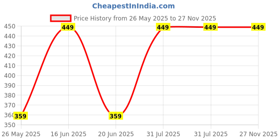 myntra.com ABDESIGNS Gold-Plated Artificial Stones and Beads Anklet abdesigns Price History Graph from 26 May 2025 to 27 Nov 2025