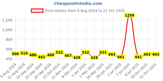 myntra.com ABDESIGNS Gold-Plated Artificial Stones and Beads Mangalsutra abdesigns Price History Graph from 9 Aug 2024 to 19 Oct 2025