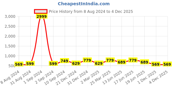 myntra.com ABDESIGNS Gold-Plated Artificial Stones and Beads Mangalsutra abdesigns Price History Graph from 8 Aug 2024 to 3 Dec 2025