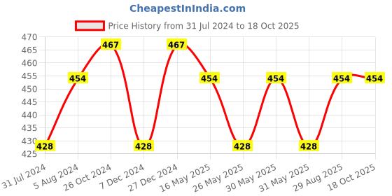 myntra.com ABDESIGNS Gold-Plated Artificial Stones and Beads Mangalsutra abdesigns Price History Graph from 31 Jul 2024 to 18 Oct 2025