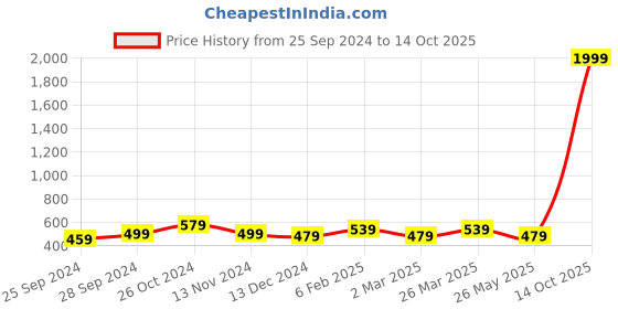 myntra.com ABDESIGNS Gold-Plated Artificial Stones & Beads Mangalsutra abdesigns Price History Graph from 25 Sep 2024 to 14 Oct 2025