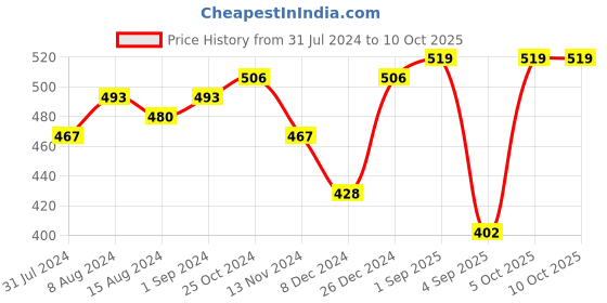 myntra.com ABDESIGNS Gold-Plated Artificial Stones and Beads Mangalsutra abdesigns Price History Graph from 31 Jul 2024 to 10 Oct 2025