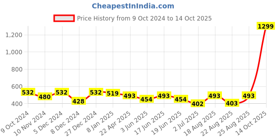myntra.com ABDESIGNS Gold-Plated Artificial Stones and Beads Mangalsutra abdesigns Price History Graph from 9 Oct 2024 to 14 Oct 2025