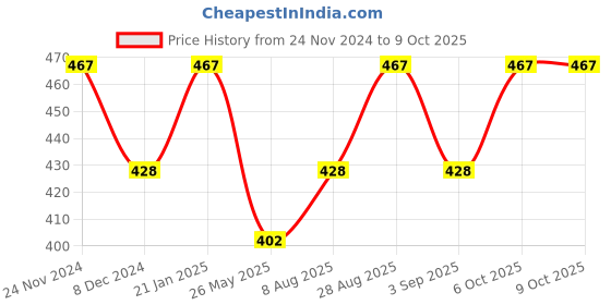 myntra.com ABDESIGNS Gold-Plated Artificial Stones and Beads Mangalsutra abdesigns Price History Graph from 24 Nov 2024 to 9 Oct 2025