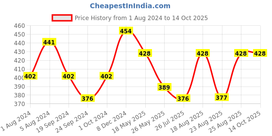 myntra.com ABDESIGNS Gold-Plated Artificial Stones and Beads Mangalsutra abdesigns Price History Graph from 1 Aug 2024 to 14 Oct 2025