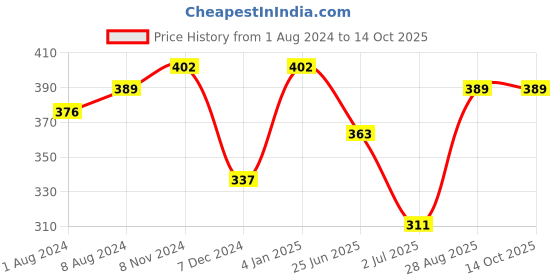 myntra.com ABDESIGNS Gold-Plated Artificial Stones and Beads Mangalsutra abdesigns Price History Graph from 1 Aug 2024 to 14 Oct 2025