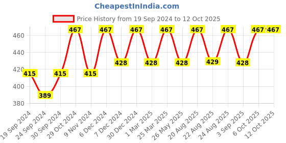 myntra.com ABDESIGNS Gold-Plated Artificial Stones and Beads Mangalsutra abdesigns Price History Graph from 19 Sep 2024 to 11 Oct 2025