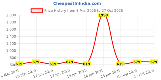 myntra.com ABDESIGNS Gold-Plated Artificial Stones and Beads Mangalsutra abdesigns Price History Graph from 8 Mar 2025 to 27 Oct 2025