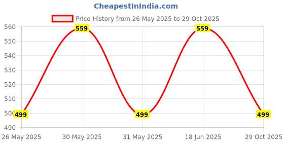 myntra.com ABDESIGNS Gold-Plated Artificial Stones and Beads Mangalsutra abdesigns Price History Graph from 26 May 2025 to 28 Oct 2025