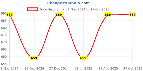 myntra.com ABDESIGNS Gold Plated Artificial Stones & Beads Mangalsutra Set abdesigns Price History Graph from 8 Nov 2024 to 26 Oct 2025