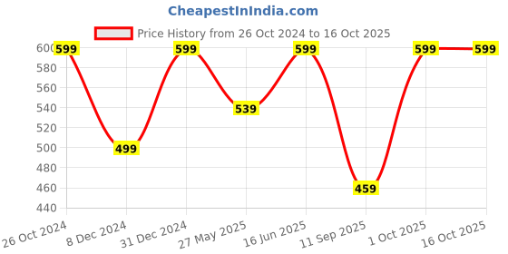 myntra.com ABDESIGNS Gold Plated Artificial Stones and Beads Mangalsutra with Earrings abdesigns Price History Graph from 26 Oct 2024 to 16 Oct 2025