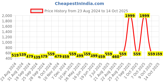 myntra.com ABDESIGNS Gold Plated Artificial Stones and Beads Mangalsutra with Earrings abdesigns Price History Graph from 23 Aug 2024 to 14 Oct 2025