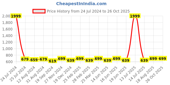 myntra.com ABDESIGNS Gold Plated Artificial Stones and Beads Mangalsutra with Earrings abdesigns Price History Graph from 24 Jul 2024 to 26 Oct 2025