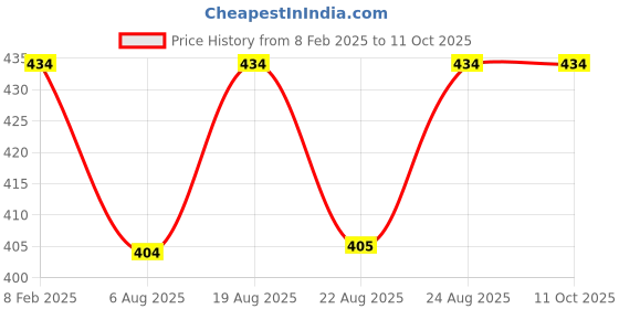 myntra.com ABDESIGNS Gold-Plated Artificial Stones and Beads-Studded Adjustable Finger Ring abdesigns Price History Graph from 8 Feb 2025 to 11 Oct 2025