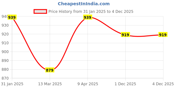 myntra.com ABDESIGNS Gold Plated Artificial Stones & Beads Studded & Beaded Jewellery Set abdesigns Price History Graph from 31 Jan 2025 to 3 Dec 2025