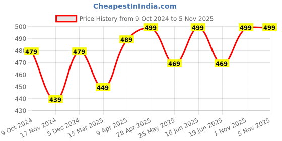 myntra.com ABDESIGNS Gold-Plated Artificial Stones & Beads Studded Maang Tikka abdesigns Price History Graph from 9 Oct 2024 to 3 Nov 2025