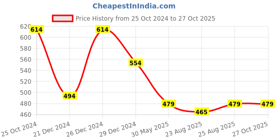 myntra.com ABDESIGNS Gold-Plated Artificial Stones and Beads Studded Maang Tikka Head Jewellery abdesigns Price History Graph from 25 Oct 2024 to 27 Oct 2025