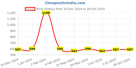 myntra.com ABDESIGNS Gold-Plated Artificial Stones and Beads Studded Mangalsutra abdesigns Price History Graph from 10 Dec 2024 to 28 Oct 2025
